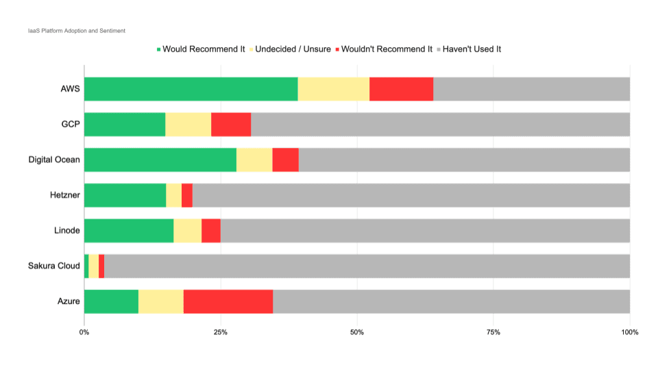 'Chart: Adoption and sentiment on IaaS providers'
