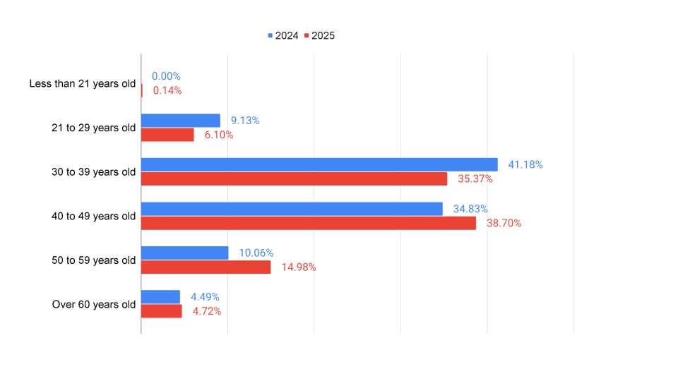 'Chart: Age group of respondent - 2025 vs 2024'